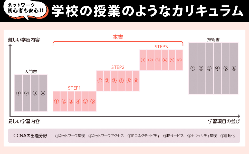 基礎からわかる！CCNA最短合格講義