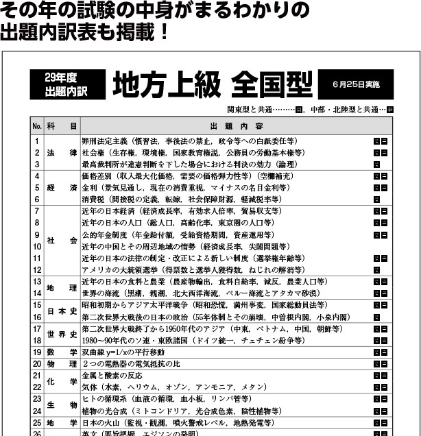 その他公務員試験過去問