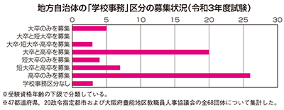 地方自治体の「学校事務」区分の募集状況（令和3年度試験）