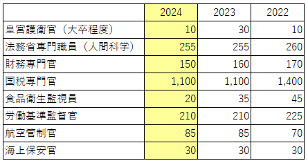 国家専門職（大卒程度）