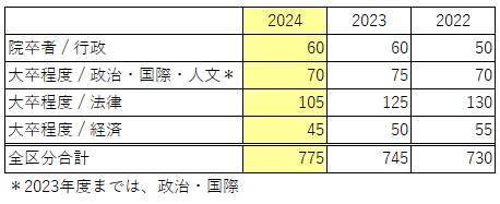 国家総合職（院卒者・大卒程度）